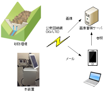 砂防堰堤の流量観測システム