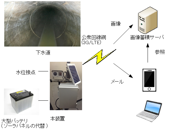 下水内の増水観測システム