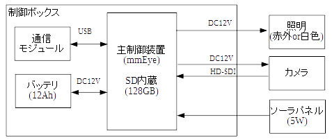 ブロック図