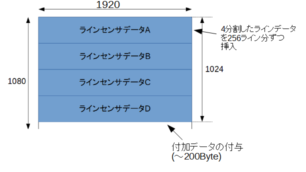 画像圧縮を考慮した変換