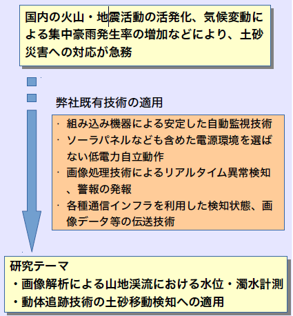 画像解析による山地渓流における水位・濁水計測