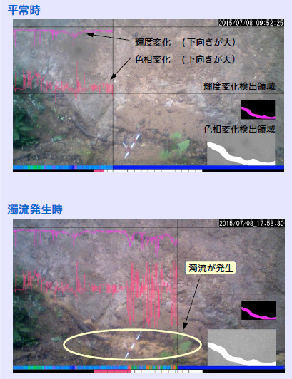 濁流自動検知ソフトウェアの動作イメージ