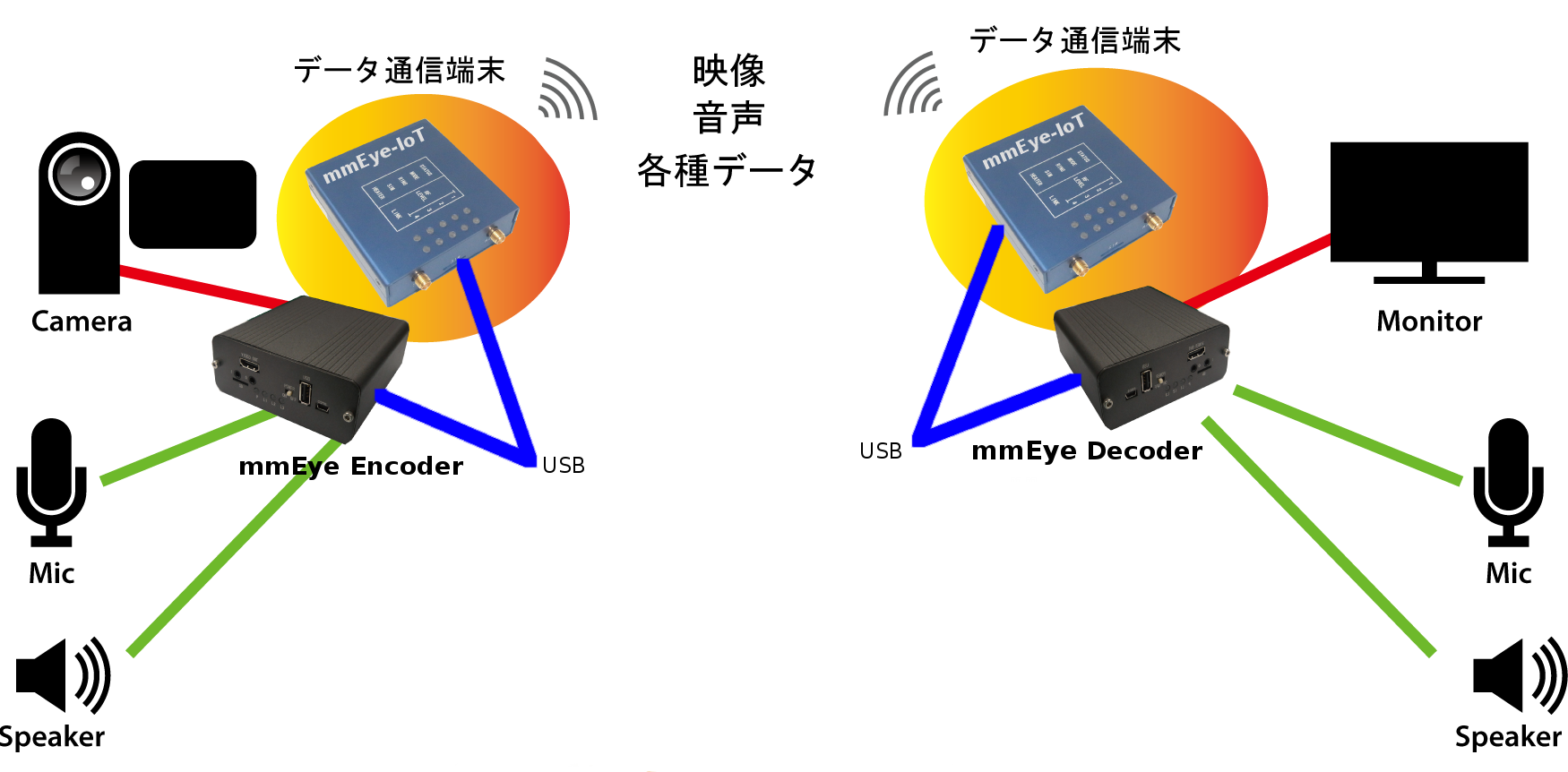 映像伝送装置との連携